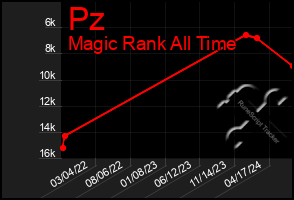 Total Graph of Pz