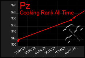 Total Graph of Pz