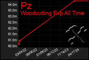 Total Graph of Pz