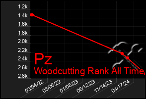 Total Graph of Pz