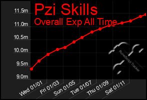 Total Graph of Pzi Skills