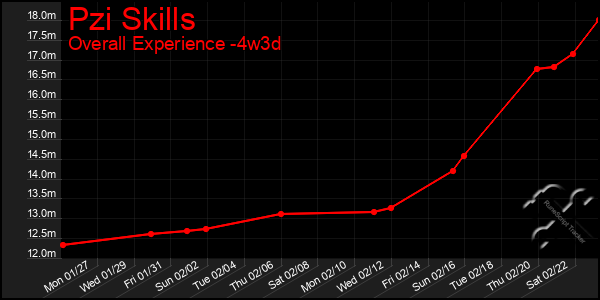 Last 31 Days Graph of Pzi Skills