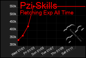 Total Graph of Pzi Skills