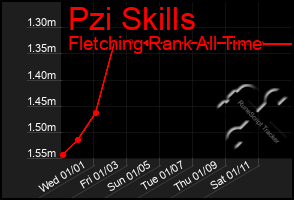 Total Graph of Pzi Skills