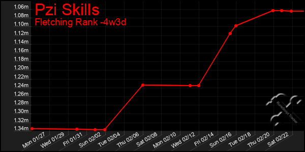 Last 31 Days Graph of Pzi Skills