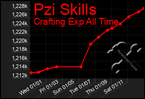 Total Graph of Pzi Skills