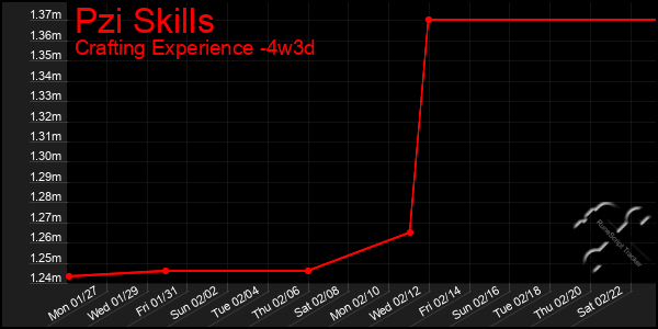 Last 31 Days Graph of Pzi Skills