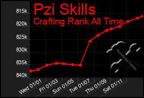 Total Graph of Pzi Skills