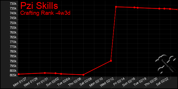 Last 31 Days Graph of Pzi Skills