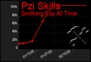 Total Graph of Pzi Skills