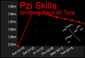 Total Graph of Pzi Skills