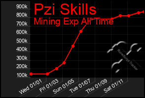 Total Graph of Pzi Skills