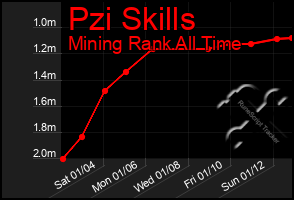 Total Graph of Pzi Skills