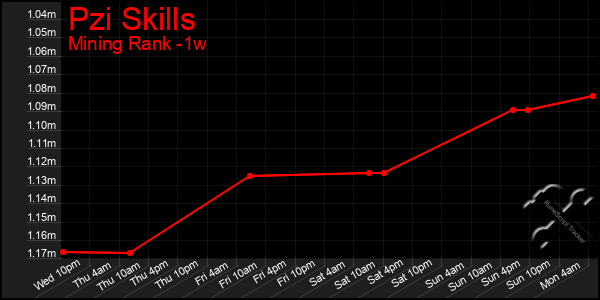 Last 7 Days Graph of Pzi Skills