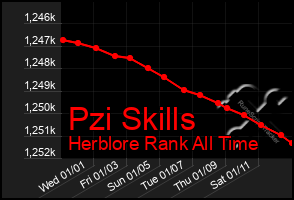 Total Graph of Pzi Skills