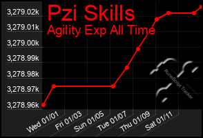 Total Graph of Pzi Skills