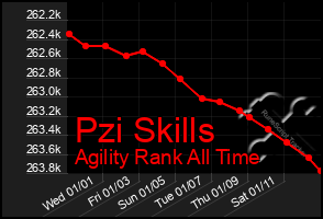 Total Graph of Pzi Skills