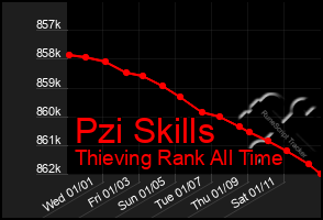 Total Graph of Pzi Skills