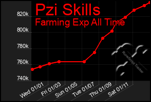 Total Graph of Pzi Skills