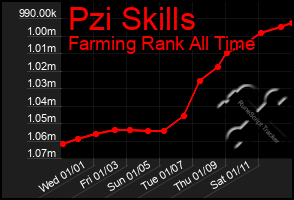 Total Graph of Pzi Skills