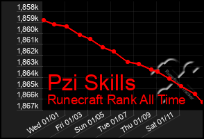 Total Graph of Pzi Skills