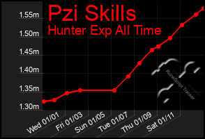 Total Graph of Pzi Skills