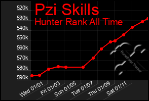 Total Graph of Pzi Skills