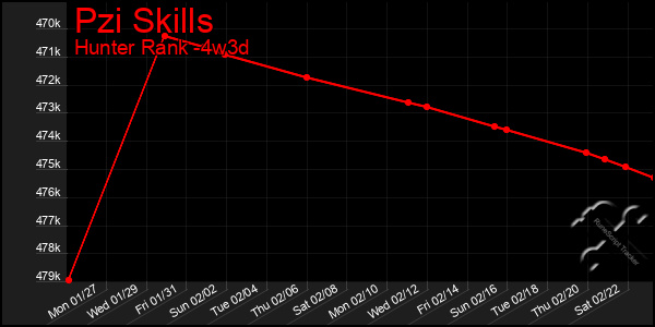 Last 31 Days Graph of Pzi Skills