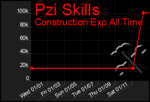 Total Graph of Pzi Skills