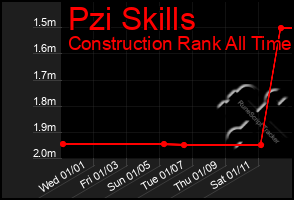 Total Graph of Pzi Skills