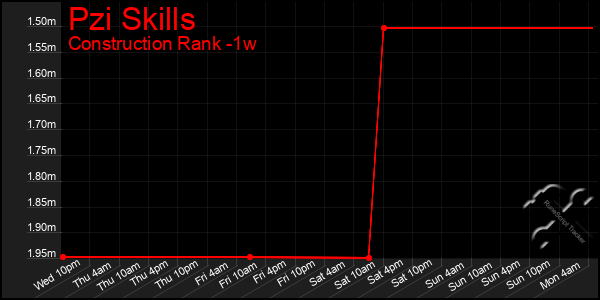 Last 7 Days Graph of Pzi Skills