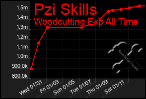 Total Graph of Pzi Skills