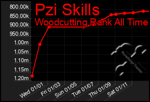 Total Graph of Pzi Skills