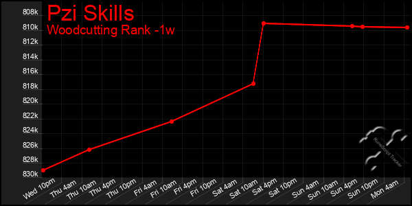 Last 7 Days Graph of Pzi Skills