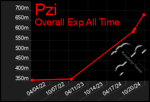 Total Graph of Pzi