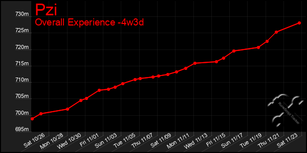 Last 31 Days Graph of Pzi