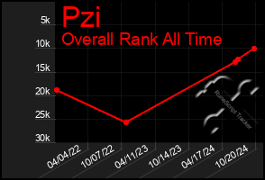 Total Graph of Pzi