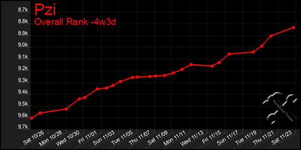 Last 31 Days Graph of Pzi