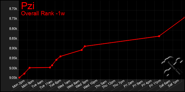 1 Week Graph of Pzi