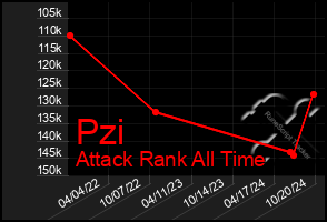 Total Graph of Pzi