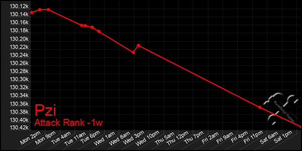 Last 7 Days Graph of Pzi