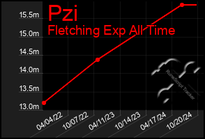 Total Graph of Pzi