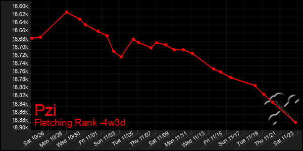 Last 31 Days Graph of Pzi