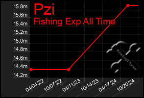 Total Graph of Pzi