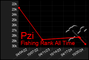 Total Graph of Pzi