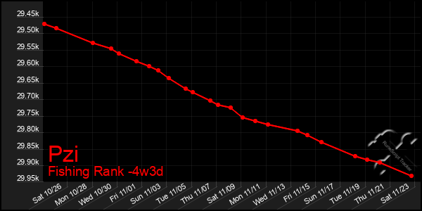 Last 31 Days Graph of Pzi