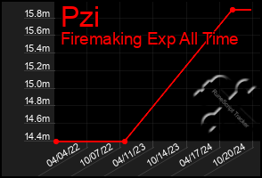 Total Graph of Pzi