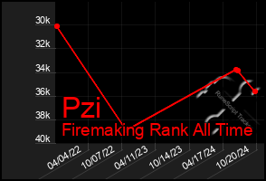 Total Graph of Pzi