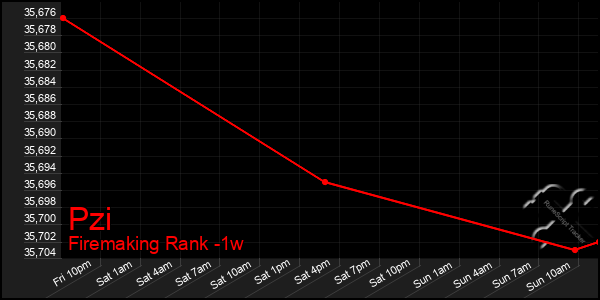 Last 7 Days Graph of Pzi