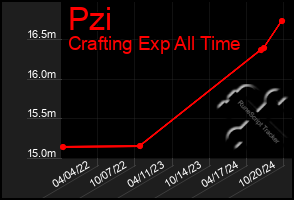 Total Graph of Pzi